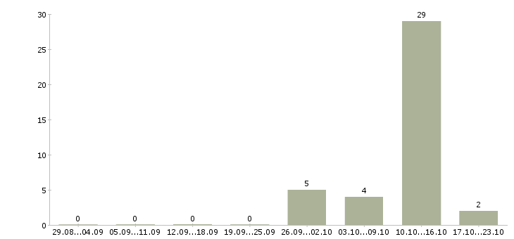 Работа возможность зарабатывать удаленно в Чебоксарах - Число вакансий в Чебоксарах по специальности возможность зарабатывать удаленно за 2 месяца