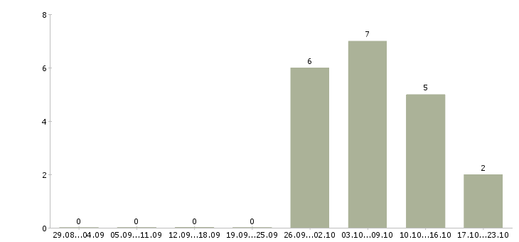 Работа водитель категории в в Чите - Число вакансий в Чите по специальности водитель категории в за 2 месяца