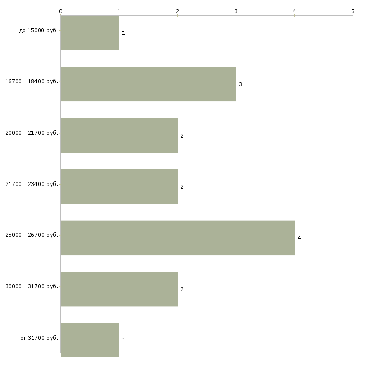 Найти работу администратор салона в Краснодаре - График распределения вакансий «администратор салона» по зарплате