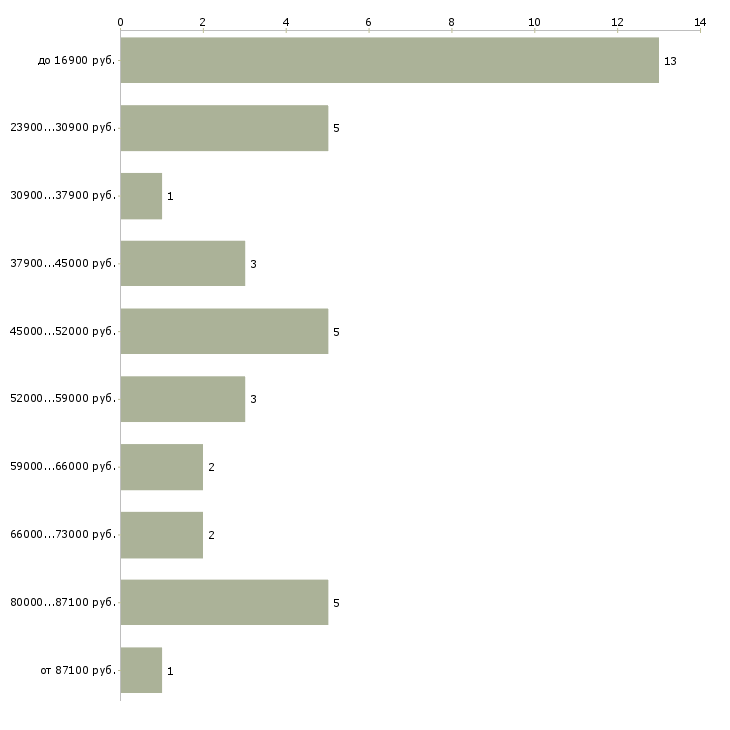 Найти работу главная медицинская сестра в Москве - График распределения вакансий «главная медицинская сестра» по зарплате