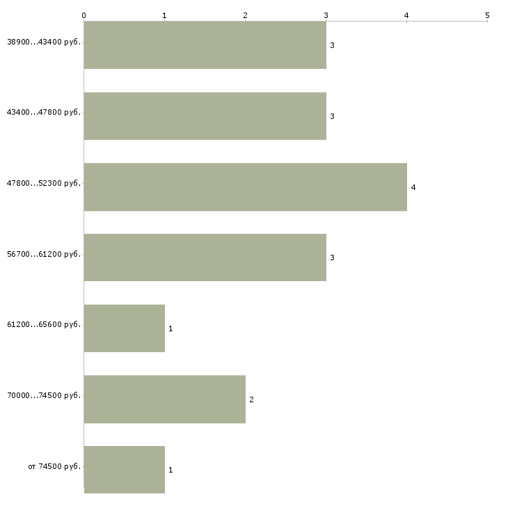 Найти работу дизайнер конструктор мебели в Москве - График распределения вакансий «дизайнер конструктор мебели» по зарплате