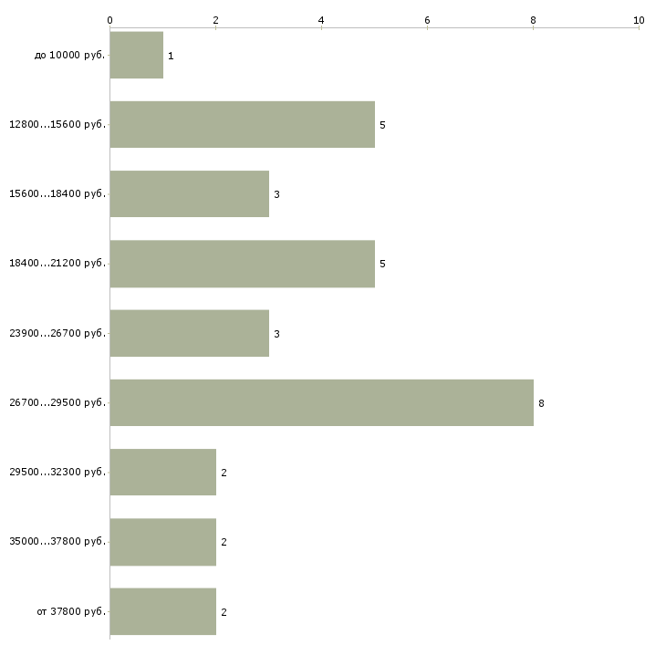 Найти работу медицинский регистратор Санкт-петербург - График распределения вакансий «медицинский регистратор» по зарплате