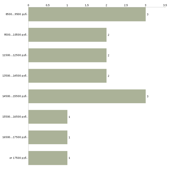Найти работу мойщик посуды Нижний новгород - График распределения вакансий «мойщик посуды» по зарплате