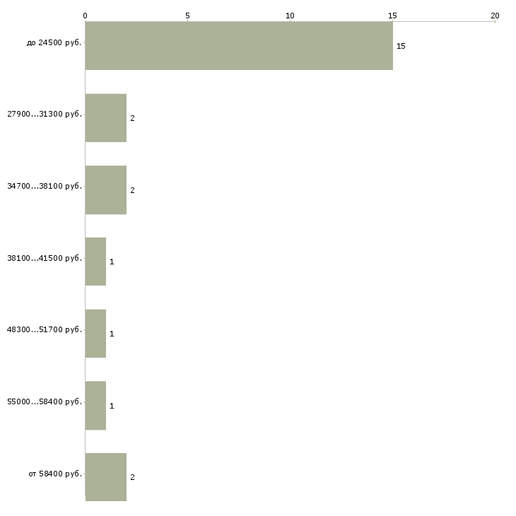Найти работу работник архива в Москве - График распределения вакансий «работник архива» по зарплате