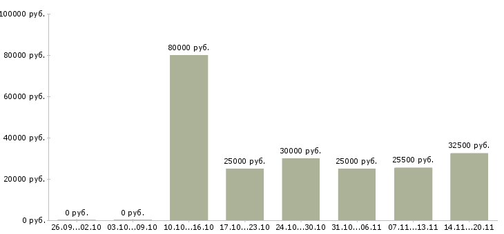 Вакансии designer в Иваново - Медиана зарплат designer в Иваново за 2 месяца