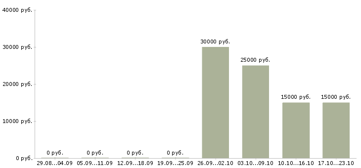 Вакансии seo в Казани - Медиана зарплат seo в Казани за 2 месяца