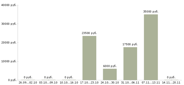 Вакансии агенты в Туле - Медиана зарплат агенты в Туле за 2 месяца