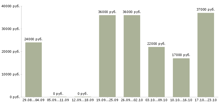 Вакансии административный помощник в Новосибирске - Медиана зарплат административный помощник в Новосибирске за 2 месяца