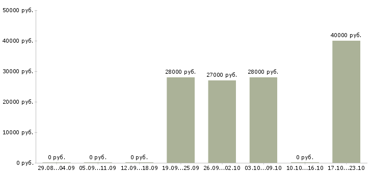 Вакансии администратор в детский клуб в Москве - Медиана зарплат администратор в детский клуб в Москве за 2 месяца