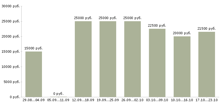 Вакансии администратор интернет магазина в Барнауле - Медиана зарплат администратор интернет магазина в Барнауле за 2 месяца