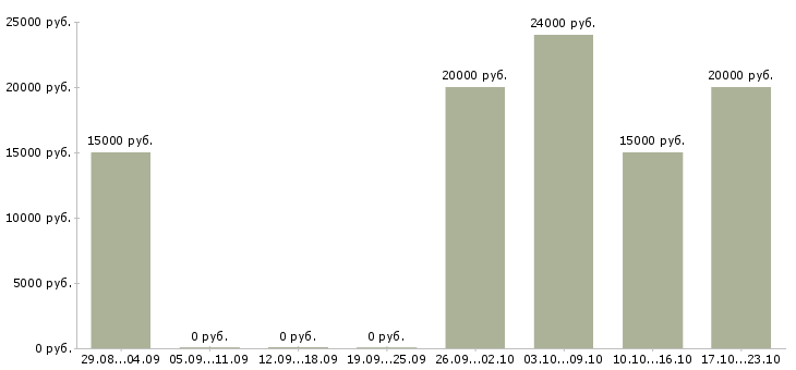 Вакансии администратор на дому в Твери - Медиана зарплат администратор на дому в Твери за 2 месяца