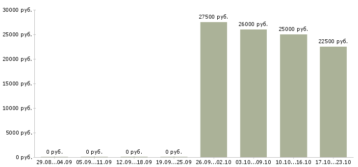 Вакансии администратор салона в Краснодаре - Медиана зарплат администратор салона в Краснодаре за 2 месяца