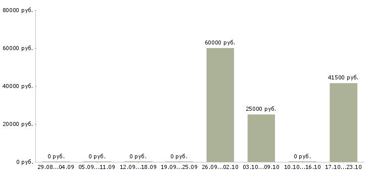 Вакансии аналитик продаж в Тюмени - Медиана зарплат аналитик продаж в Тюмени за 2 месяца