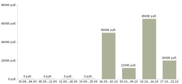 Вакансии бетонщик в Казани - Медиана зарплат бетонщик в Казани за 2 месяца