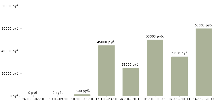 Вакансии бригада в Курске - Медиана зарплат бригада в Курске за 2 месяца