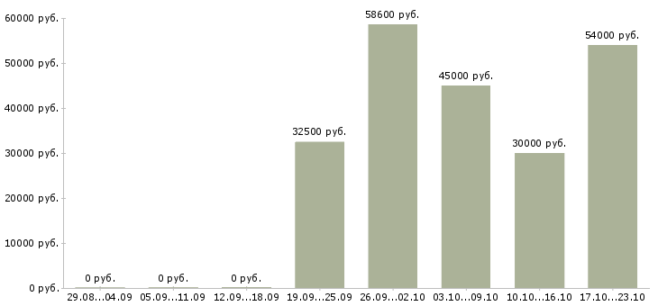 Вакансии бригадир в Саранске - Медиана зарплат бригадир в Саранске за 2 месяца