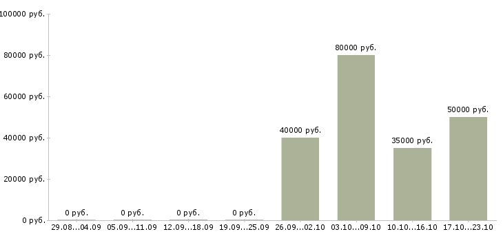 Вакансии брокер в Екатеринбурге - Медиана зарплат брокер в Екатеринбурге за 2 месяца