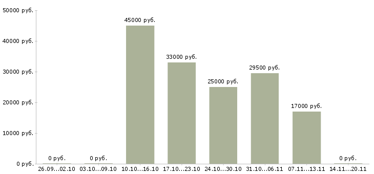 Вакансии бухгалтер по отчетности в Рязани - Медиана зарплат бухгалтер по отчетности в Рязани за 2 месяца