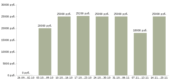 Вакансии в декрете в Сыктывкаре - Медиана зарплат в декрете в Сыктывкаре за 2 месяца