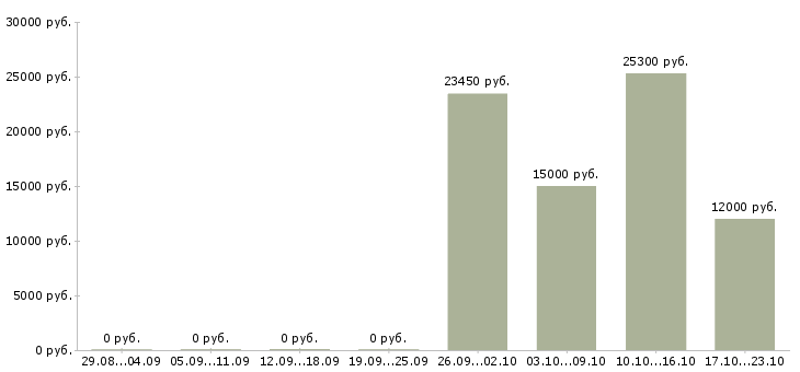 Вакансии вечерняя в Тольятти - Медиана зарплат вечерняя в Тольятти за 2 месяца