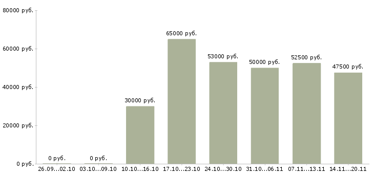 Вакансии водители категории в в Иваново - Медиана зарплат водители категории в в Иваново за 2 месяца