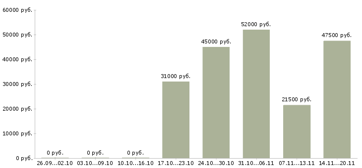Вакансии водители категории с в Астрахани - Медиана зарплат водители категории с в Астрахани за 2 месяца