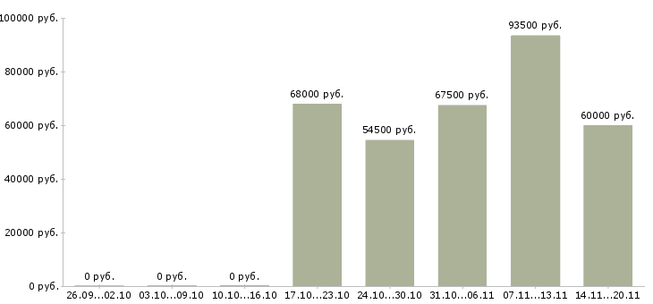 Вакансии водители на вахту в Пскове - Медиана зарплат водители на вахту в Пскове за 2 месяца