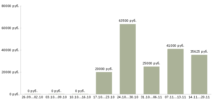 Вакансии водители погрузчика в Кирове - Медиана зарплат водители погрузчика в Кирове за 2 месяца