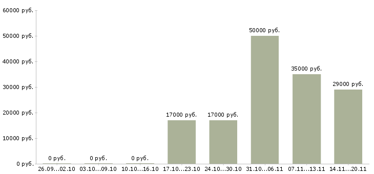 Вакансии водитель автомобилей в Астрахани - Медиана зарплат водитель автомобилей в Астрахани за 2 месяца