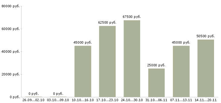 Вакансии водитель вахта в Вологде - Медиана зарплат водитель вахта в Вологде за 2 месяца