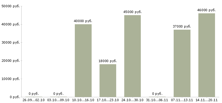Вакансии водитель все в Хабаровске - Медиана зарплат водитель все в Хабаровске за 2 месяца