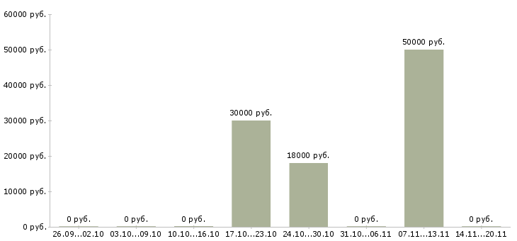 Вакансии водитель категории в Сыктывкаре - Медиана зарплат водитель категории в Сыктывкаре за 2 месяца