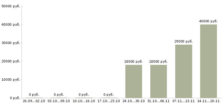 Вакансии водитель с газелью в Челябинске - Медиана зарплат водитель с газелью в Челябинске за 2 месяца
