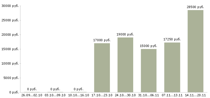 Вакансии готовый бизнес Чувашия - Медиана зарплат готовый бизнес Чувашия за 2 месяца