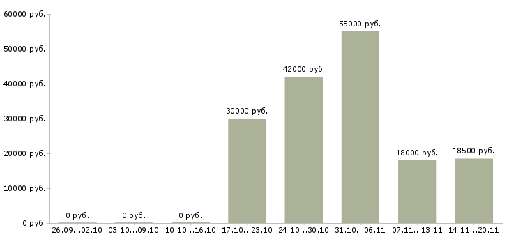 Вакансии грузчик оплата в Рязани - Медиана зарплат грузчик оплата в Рязани за 2 месяца