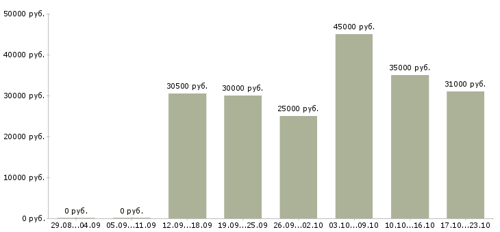 Вакансии директор базы в Белгороде - Медиана зарплат директор базы в Белгороде за 2 месяца