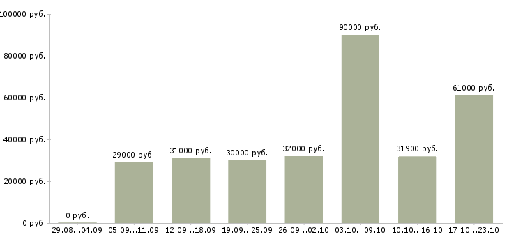 Вакансии директор базы в Брянске - Медиана зарплат директор базы в Брянске за 2 месяца