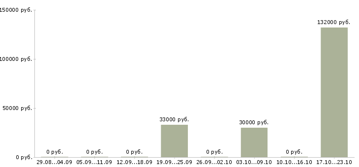 Вакансии директор розничной сети в Курске - Медиана зарплат директор розничной сети в Курске за 2 месяца