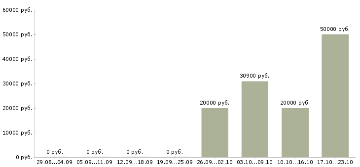 Вакансии директор страхование Татарстан - Медиана зарплат директор страхование Татарстан за 2 месяца