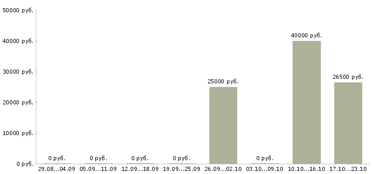 Вакансии директор филиала в Волгограде - Медиана зарплат директор филиала в Волгограде за 2 месяца