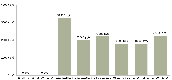 Вакансии для женщин в Владивостоке - Медиана зарплат для женщин в Владивостоке за 2 месяца