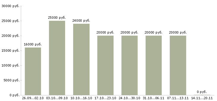 Вакансии для пенсионеров в Смоленске - Медиана зарплат для пенсионеров в Смоленске за 2 месяца