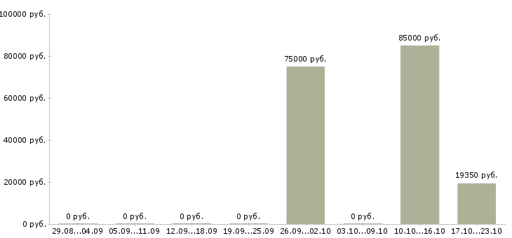Вакансии для тебя в Кемерово - Медиана зарплат для тебя в Кемерово за 2 месяца