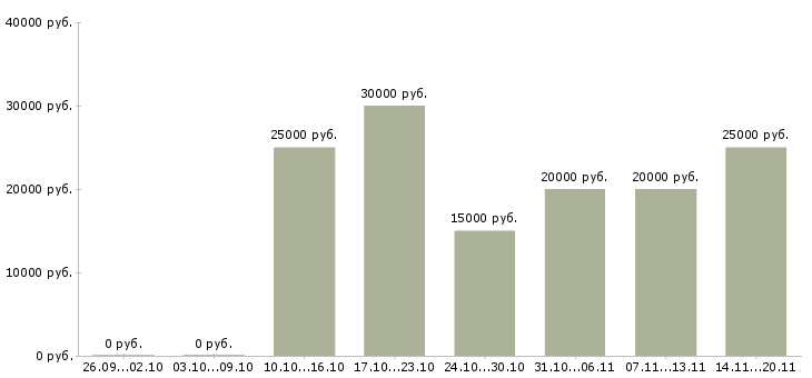 Вакансии домашняя работа в Костроме - Медиана зарплат домашняя работа в Костроме за 2 месяца