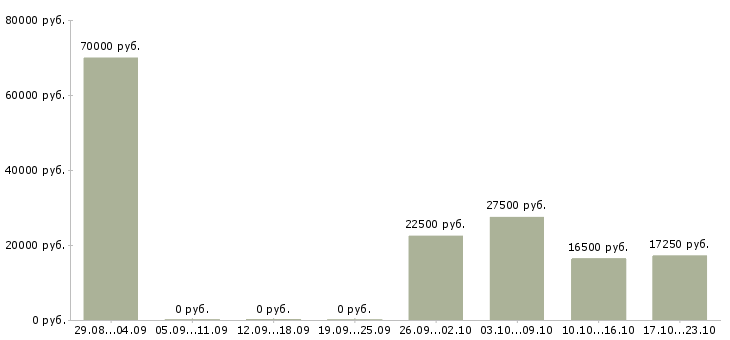 Вакансии есть для всех в Кемерово - Медиана зарплат есть для всех в Кемерово за 2 месяца