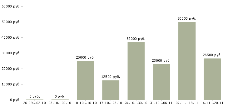 Вакансии женщинам в Саранске - Медиана зарплат женщинам в Саранске за 2 месяца