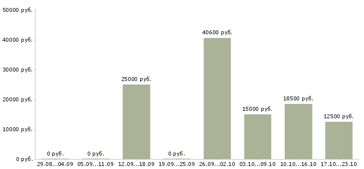 Вакансии женщины в Саранске - Медиана зарплат женщины в Саранске за 2 месяца