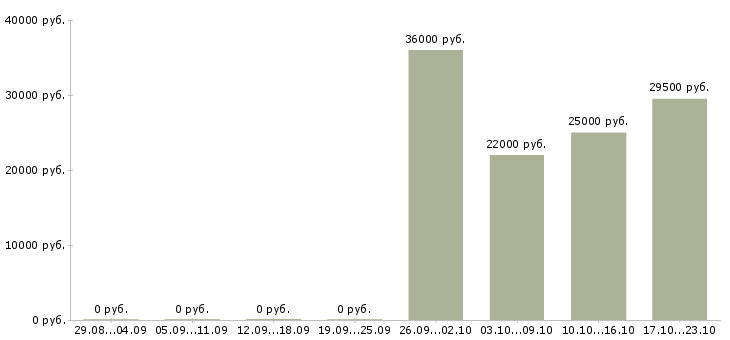 Вакансии заведующий в Саратове - Медиана зарплат заведующий в Саратове за 2 месяца