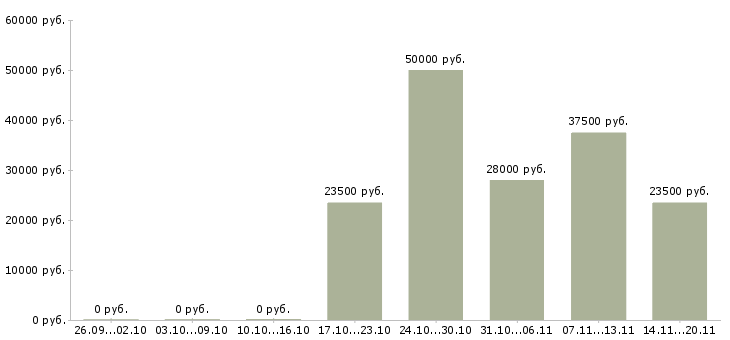 Вакансии заместитель директора в Мурманске - Медиана зарплат заместитель директора в Мурманске за 2 месяца