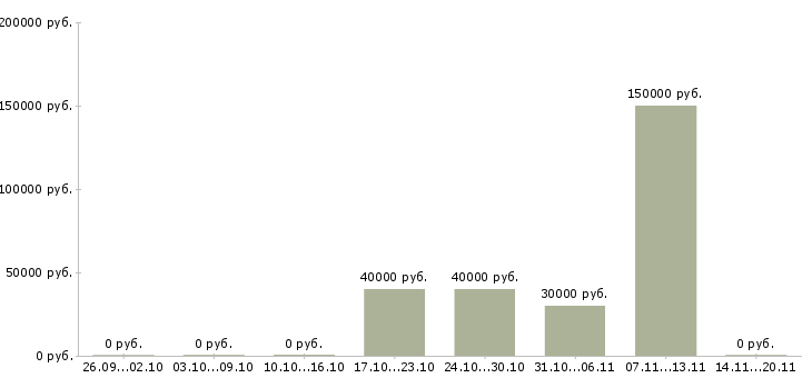 Вакансии инженер главный в Казани - Медиана зарплат инженер главный в Казани за 2 месяца